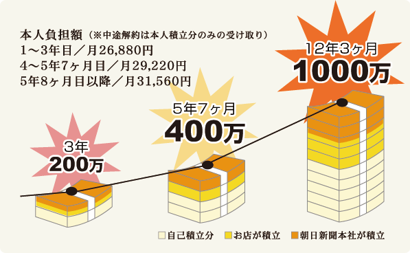 新聞社の積立制度