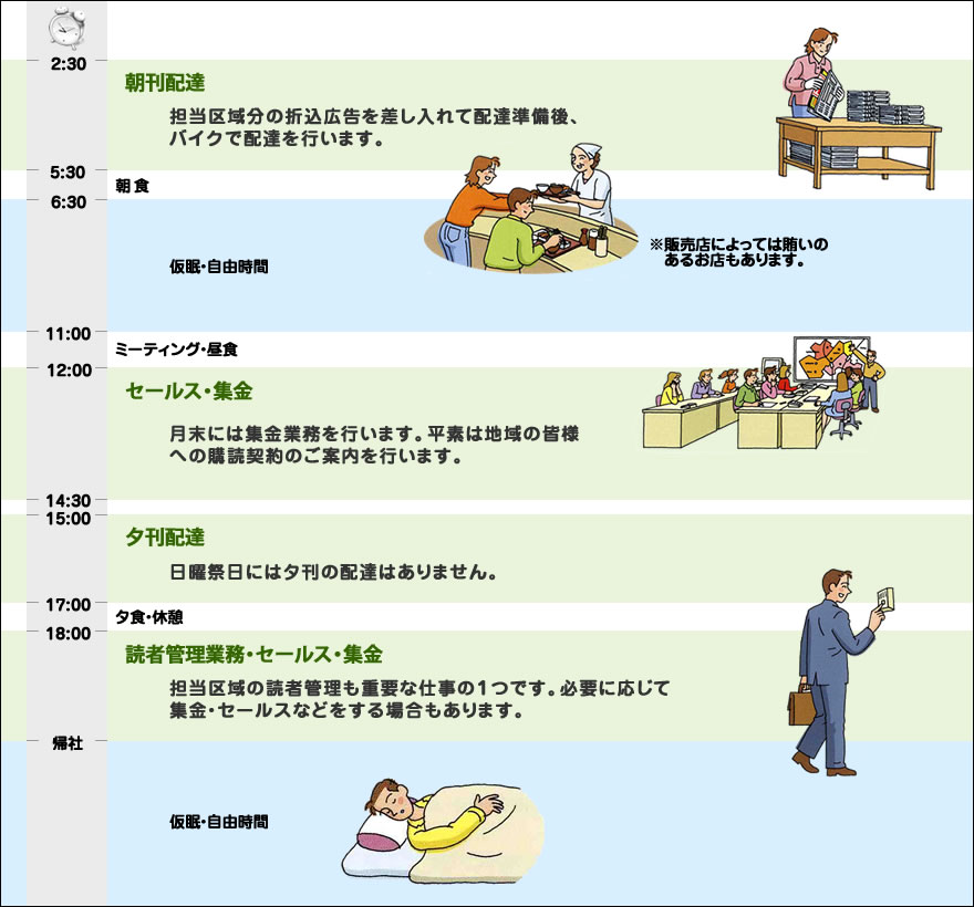 新聞販売店の１日の仕事の流れ